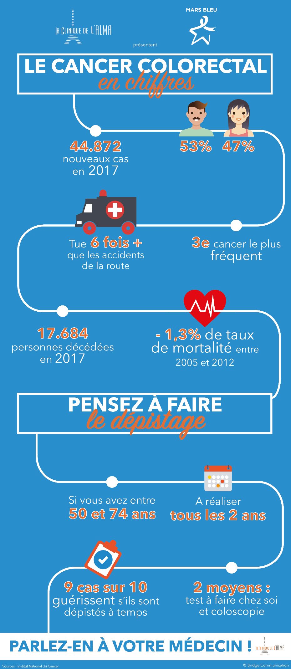 Traitement du Cancer colorectal